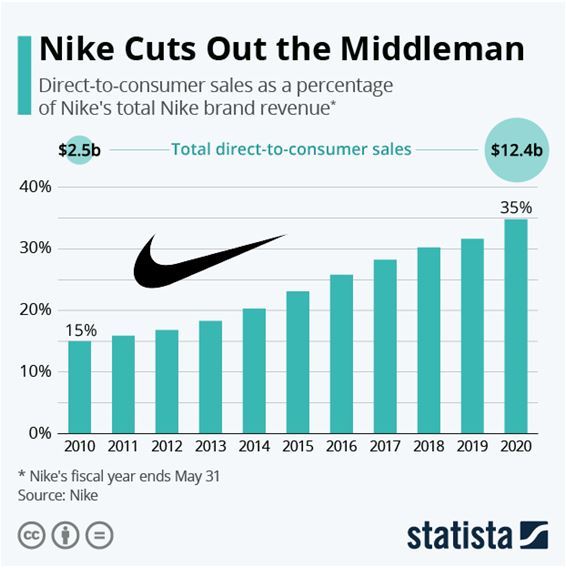 nike sales in 2018