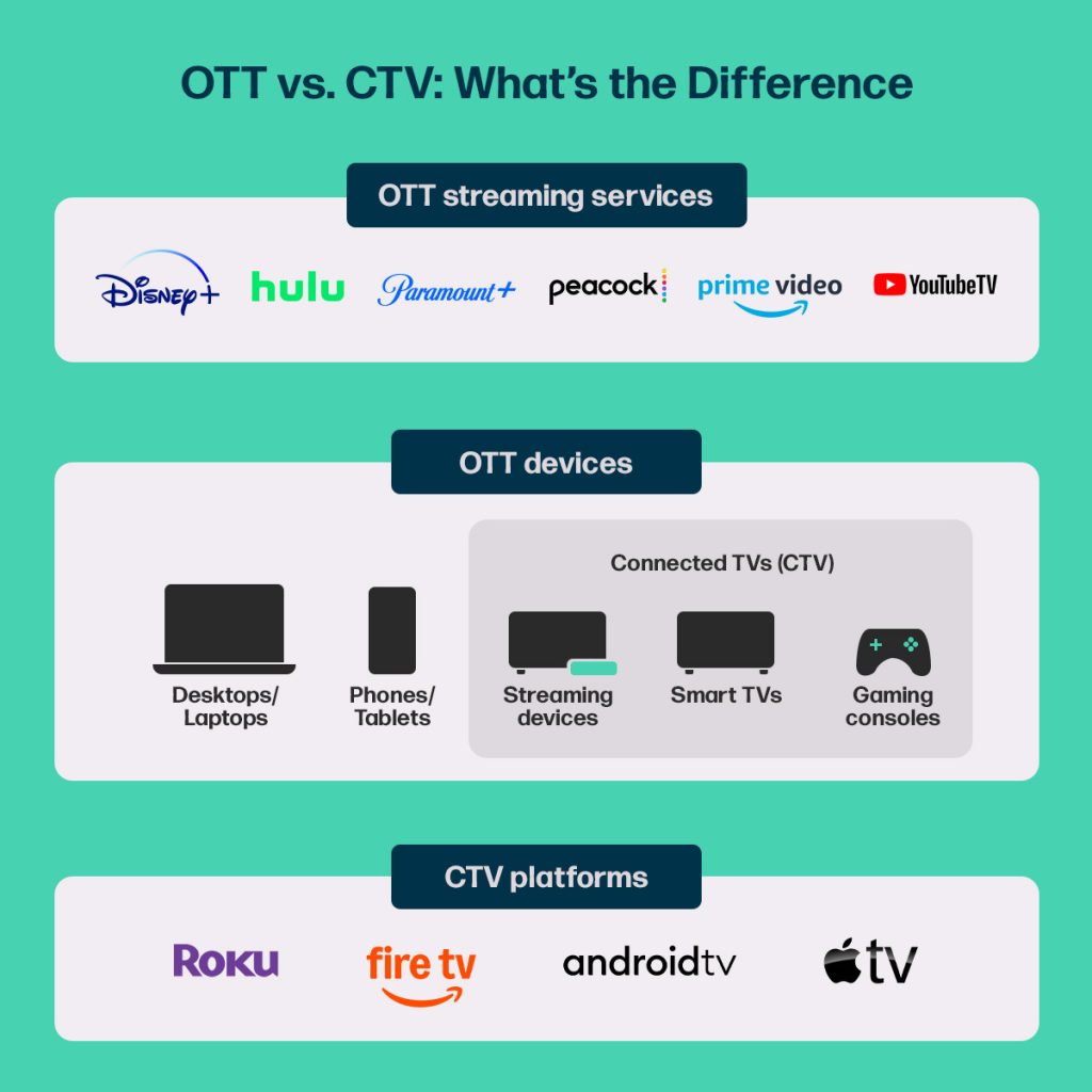 OTT vs. CTV: What's the Difference? graphic to categorize services, devices and platforms that are OTT or CTV
